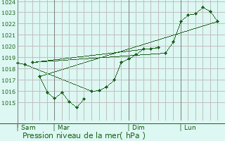 Graphe de la pression atmosphrique prvue pour Orveau-Bellesauve