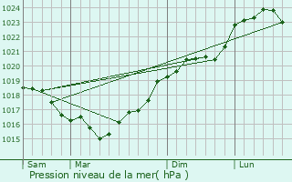 Graphe de la pression atmosphrique prvue pour Chamvres