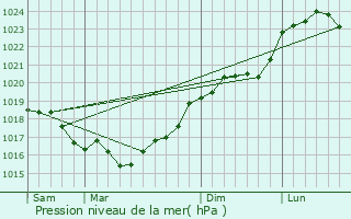 Graphe de la pression atmosphrique prvue pour Carisey