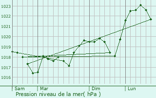 Graphe de la pression atmosphrique prvue pour Vasperviller