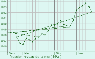 Graphe de la pression atmosphrique prvue pour Cour-l