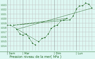 Graphe de la pression atmosphrique prvue pour Crouttes-sur-Marne