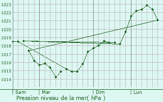 Graphe de la pression atmosphrique prvue pour Nry