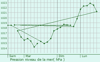 Graphe de la pression atmosphrique prvue pour Ermenonville