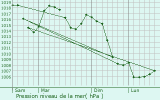 Graphe de la pression atmosphrique prvue pour Sgur-les-Villas