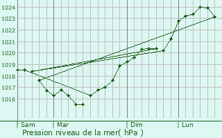 Graphe de la pression atmosphrique prvue pour Bernouil