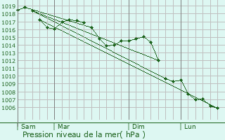 Graphe de la pression atmosphrique prvue pour Gondenans-les-Moulins