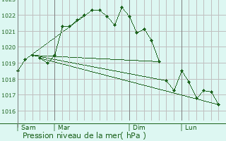 Graphe de la pression atmosphrique prvue pour Mauroux