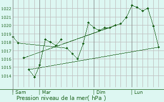 Graphe de la pression atmosphrique prvue pour Saint-Pierre-dels-Forcats