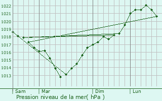 Graphe de la pression atmosphrique prvue pour Mricourt