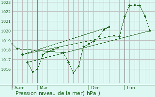 Graphe de la pression atmosphrique prvue pour Tullins