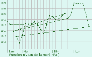 Graphe de la pression atmosphrique prvue pour Dourbies