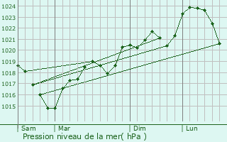 Graphe de la pression atmosphrique prvue pour Padis