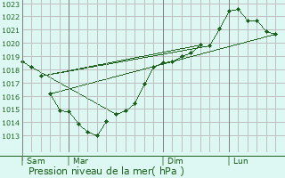 Graphe de la pression atmosphrique prvue pour Fontenermont