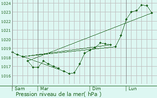 Graphe de la pression atmosphrique prvue pour Brainville-sur-Meuse