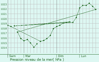 Graphe de la pression atmosphrique prvue pour Saint-Lambert