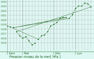 Graphe de la pression atmosphrique prvue pour Dollot