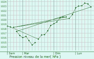 Graphe de la pression atmosphrique prvue pour Montacher-Villegardin