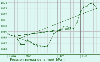 Graphe de la pression atmosphrique prvue pour Marnay-sur-Marne