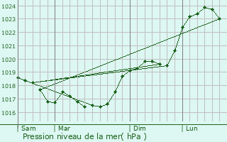 Graphe de la pression atmosphrique prvue pour Villiers-sur-Suize