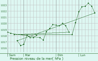 Graphe de la pression atmosphrique prvue pour Baccarat