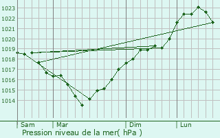 Graphe de la pression atmosphrique prvue pour Cailloul-Crpigny