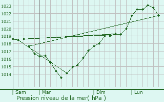 Graphe de la pression atmosphrique prvue pour Quierzy