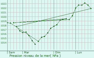 Graphe de la pression atmosphrique prvue pour Laversine