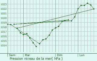 Graphe de la pression atmosphrique prvue pour Dommiers