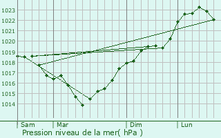 Graphe de la pression atmosphrique prvue pour Droizy