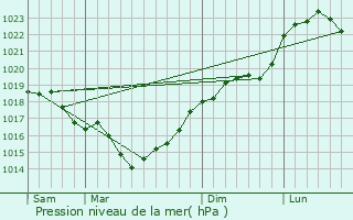 Graphe de la pression atmosphrique prvue pour Lhuys