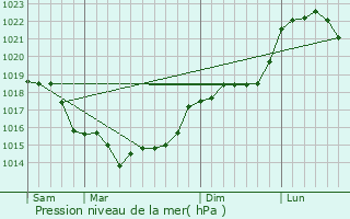 Graphe de la pression atmosphrique prvue pour Lieuvillers