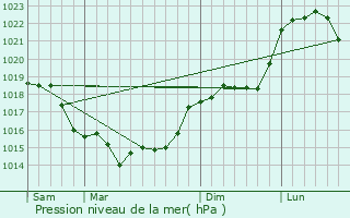 Graphe de la pression atmosphrique prvue pour Sacy-le-Petit