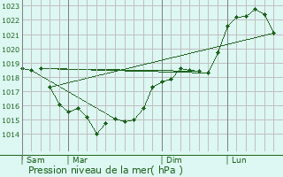 Graphe de la pression atmosphrique prvue pour Pontpoint