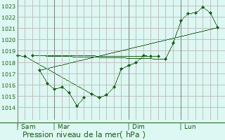Graphe de la pression atmosphrique prvue pour Ognon