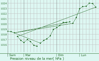 Graphe de la pression atmosphrique prvue pour Gland