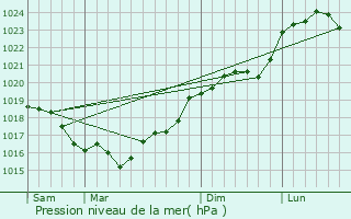 Graphe de la pression atmosphrique prvue pour Mig