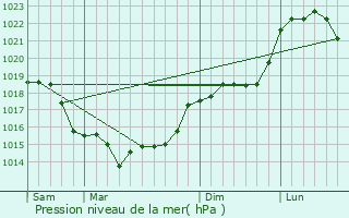 Graphe de la pression atmosphrique prvue pour Erquery