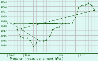 Graphe de la pression atmosphrique prvue pour Ansacq