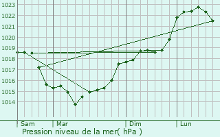 Graphe de la pression atmosphrique prvue pour Bornel