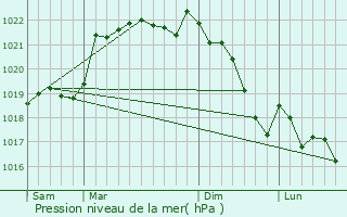 Graphe de la pression atmosphrique prvue pour Pujaudran