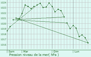 Graphe de la pression atmosphrique prvue pour Saint-Laurent-de-Jourdes