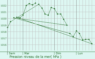 Graphe de la pression atmosphrique prvue pour Pineuilh