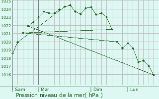 Graphe de la pression atmosphrique prvue pour Lavardin