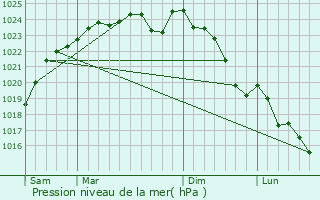 Graphe de la pression atmosphrique prvue pour Soulaires