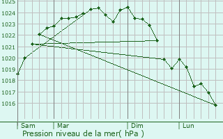Graphe de la pression atmosphrique prvue pour Langey