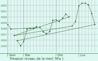 Graphe de la pression atmosphrique prvue pour La Couvertoirade