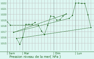 Graphe de la pression atmosphrique prvue pour Saint-Sauveur-Camprieu