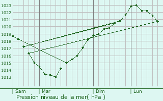 Graphe de la pression atmosphrique prvue pour Sourdeval