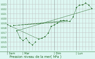 Graphe de la pression atmosphrique prvue pour Saint-Martin-de-Brthencourt